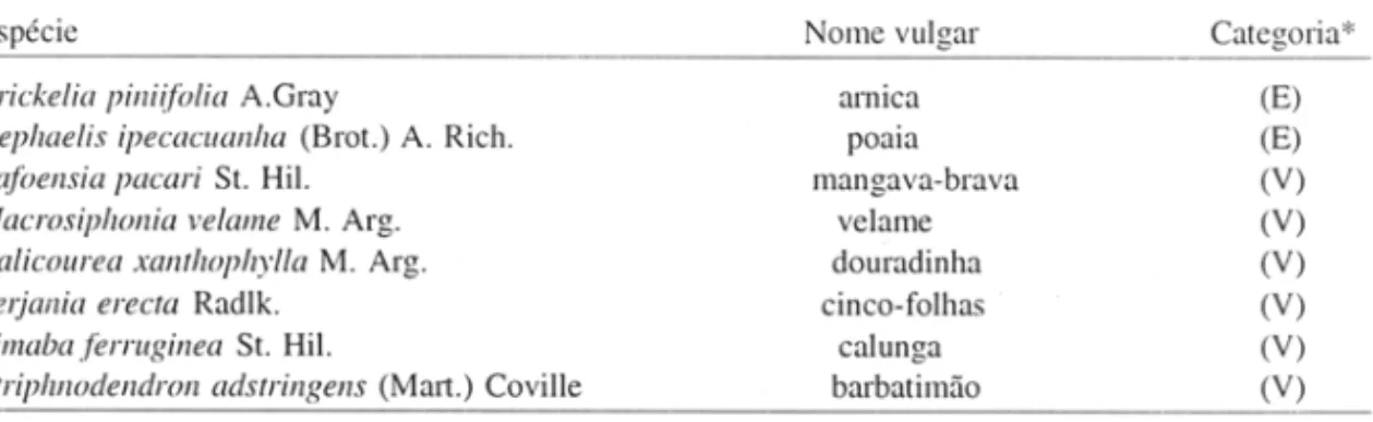 Tabela 11  - Espécies enquadradas  na seção  Medicinal  com seu  respectivo nome  vulgar e categoria  Espécie 