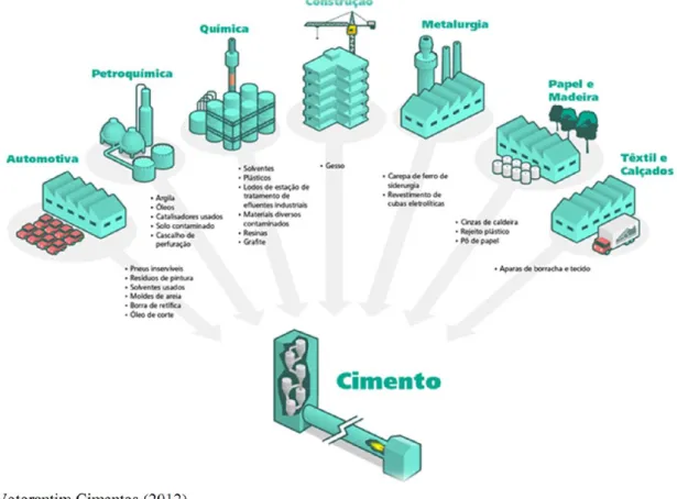 Figura 2.9 – Setores industriais e os resíduos que podem ser coprocessados. 