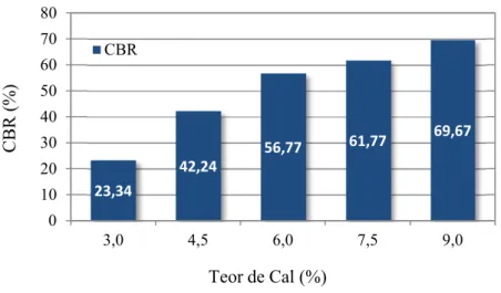 Figura 2.12 – Valores de CBR para as diferentes misturas. 