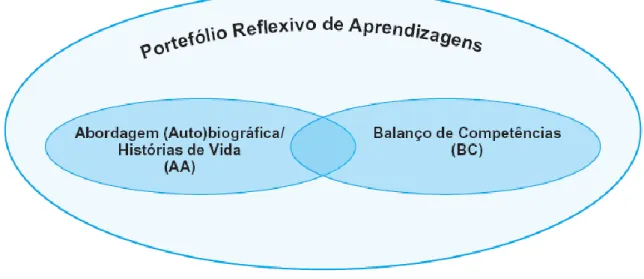 Figura 2-  Matriz conceptual dos elementos metodológicos em processos RVCC – NS