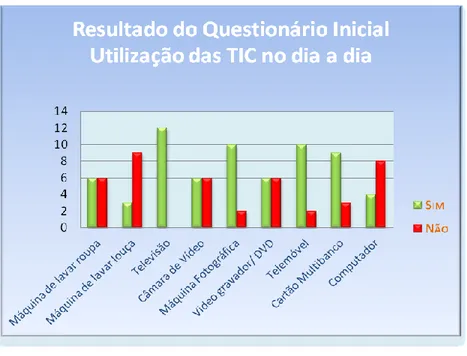 Gráfico 1 -Resultado do Questionário Inicial acerca da utilização das TIC.  
