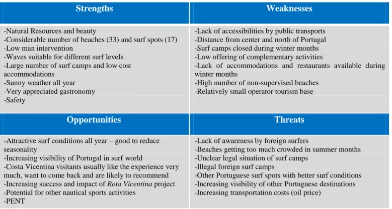 Table 4 - SWOT Analysis 