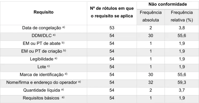 Tabela 5 - Percentagens de não conformidades obtidas por requisito não conforme no grupo da carne  de suíno