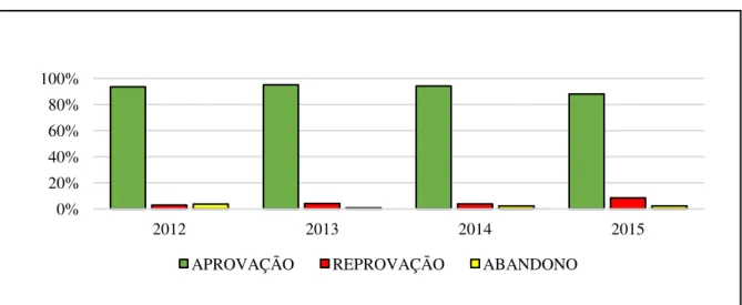 Gráfico 1 – Rendimento escolar durante os anos de 2012 a 2015. 