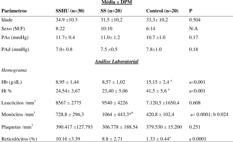 Tabela  1:  Dados  clínicos  e  laboratoriais  dos  grupos  controle  (n=20),  SSHU  (n=30)  e  SS  (n=20)