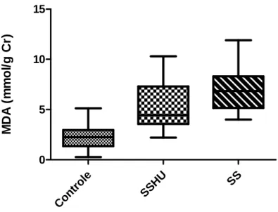 Gráfico 2: Níveis de MDA urinário nos diferentes grupos analisados. Controle (n=20); SSHU  (n= 30); SS (=20)