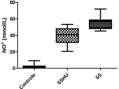 Gráfico  3:  Níveis  de  NO x   plasmático  nos  diferentes  grupos  analisados.  Controle  (n=20); 