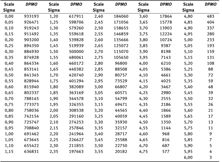 Table 1: Conversion table for the Sigma scale. Scale Sigma DPMO Scale Sigma DPMO Scale Sigma DPMO Scale Sigma DPMO Scale Sigma DPMO 0,00 933193 1,20 617911 2,40 184060 3,60 17864 4,80 483 0,05 926471 1,25 598706 2,45 171056 3,65 15778 4,85 404 0,10 919243 