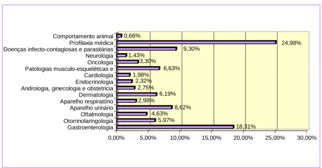Gráfico  3:  Relação  entre  as  diferentes  áreas  clínicas  em  que  foram  efectuadas  consultas  na  VetOeiras durante o estágio 