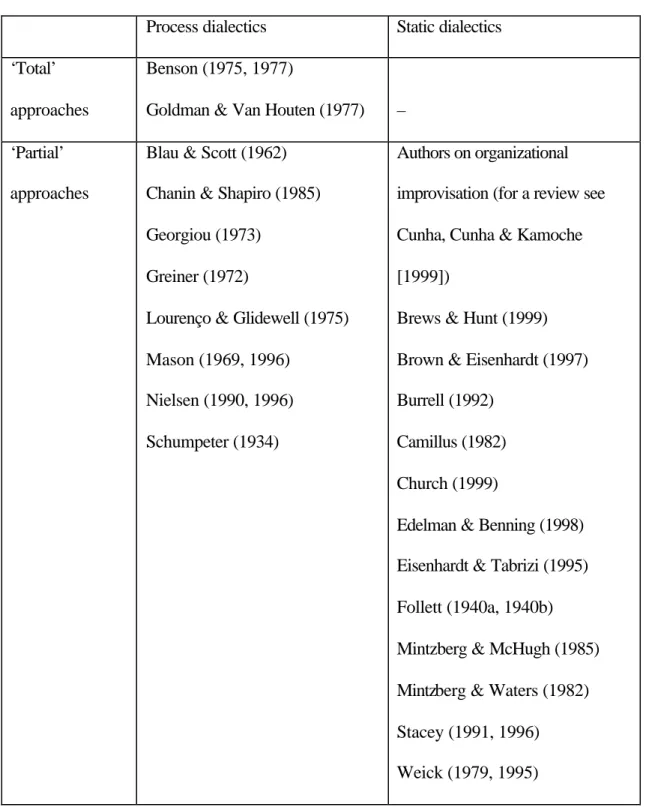 Table 1 – Major contributions towards a dialectical view of management  Process dialectics   Static dialectics 