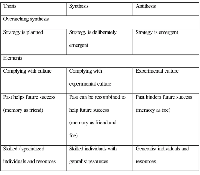Table 2 – A dialectical approach to strategy. 