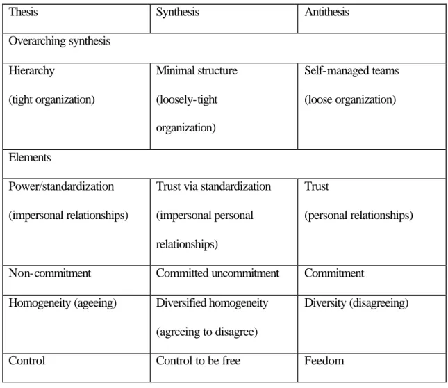 Table 3 – A dialectical approach to organization. 