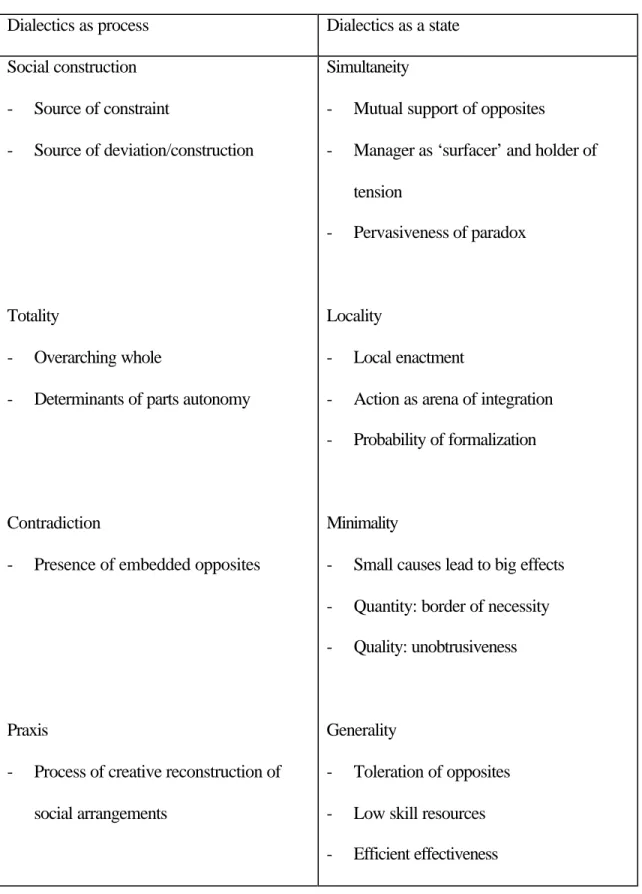 Table 4 – Contrasting ‘process’ and ‘static’ approaches to management dialectics  Dialectics as process  Dialectics as a state 