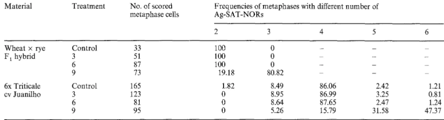 Fig. 4a---e  Maps  of the  rDNA  repeat  unit  showing  DraI  and  ApaI  restriction  sites  in  wheat  and  rye  (based  on  sequences  in  the  EMBL/Genbank  database),  a  Constant  restriction  fragments  ori-  ginating from wheat chromosome 6B are vis