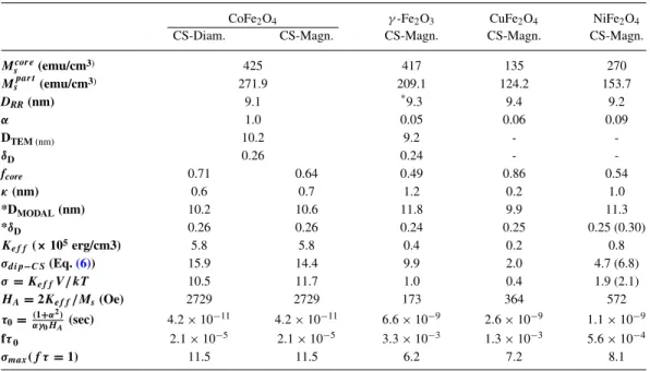 TABLE II. Estimated parameters using the core-shell model for maghemite, copper, cobalt and nickel ferrite nanoparticles.