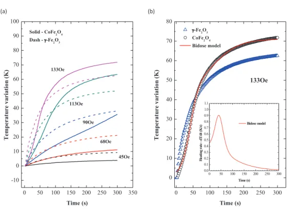 FIG. 5. (a) Temperature variation data for cobalt ferrite (solid lines) and maghemite (dashed lines) for different values of the applied field amplitude