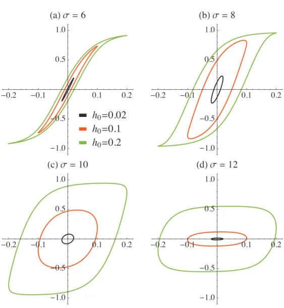 FIG. 7. Dynamic hysteresis simulations for different values of σ and h 0 = H 0 / H A , with f τ 0 = 10 −4 .