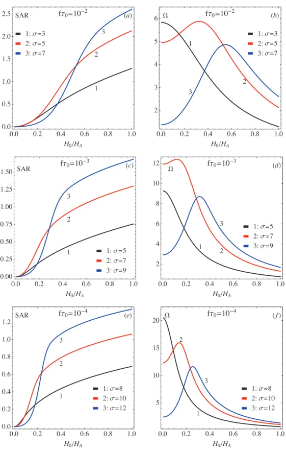 FIG. 10. Simulated SAR and efficiency vs. the applied field amplitude for different values of σ 