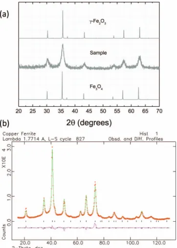 FIG. 1. (a) The X-ray powder diffractograms of the synthesized sample and patterns of magnetite and maghemite bulk standards