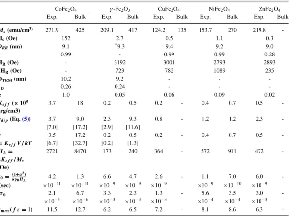TABLE I. Estimated parameters for cobalt, copper, nickel, zinc ferrite and maghemite nanoparticles