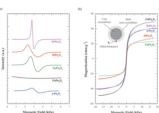 FIG. 4. (a) X-band room temperature ferromagnetic resonance spectra of the ferrite-based nanoparticles