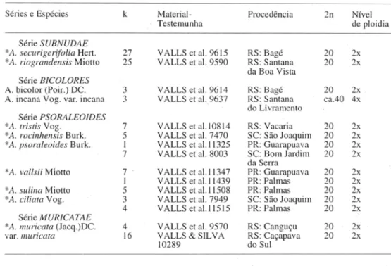 Tabela  I.  Espécies  de  Adesmia  utilizadas  no  estudo  citológico,  com  os  respectivos  material  testemunha e  procedência
