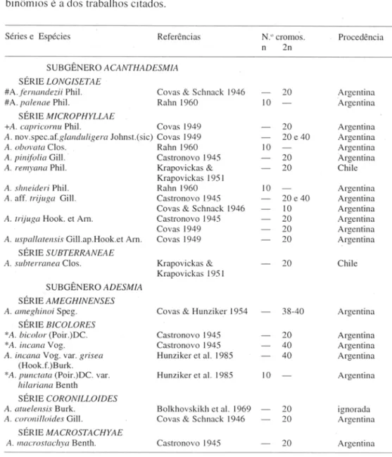 Tabela 2. Números cromossômicos de espécies de  Adesmia,  segundo a literatura.  *  =  espécies  que  ocorrem  no  Brasil;  +  =  sin ônimo  de  A