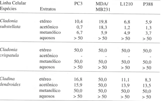 Tabela I:  lCso *  (flg/ml) de diferentes extratos celulares de Cladoniaceae sobre células  cancêrígenas 