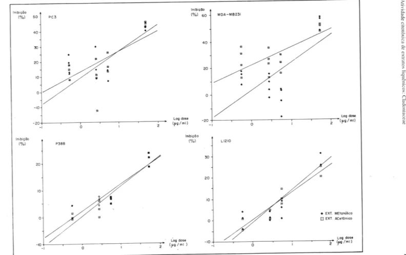 Figura 3.  Percentual  de  inibição de diferentes células  cancerígenas  CIII  relação  il  concentração dos extratos acetônico e  Illetanólico de  C!&#34;do/lill ais/IIIIII/II