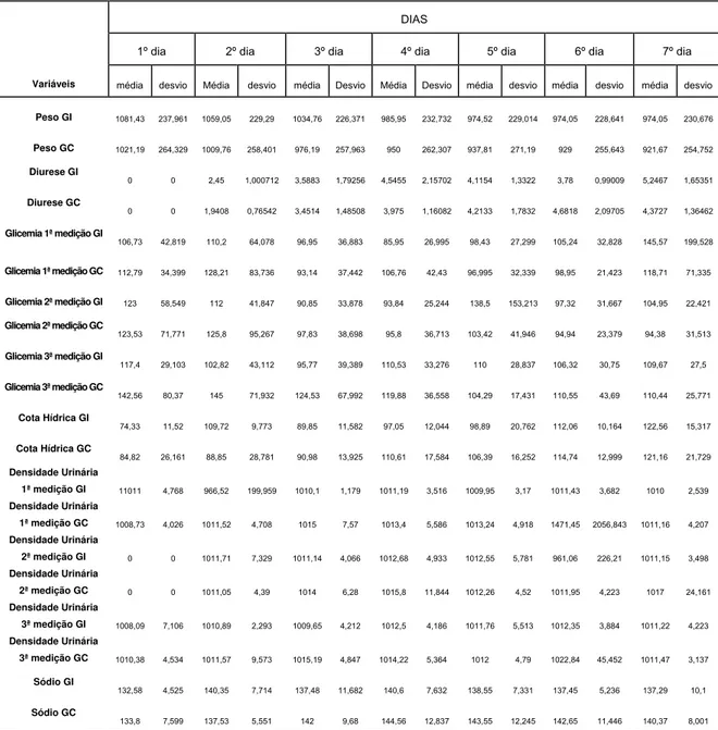 TABELA 1 - Estatística descritiva das variáveis peso, diurese, glicemia, cota hídrica,  densidade urinária e sódio dos recém-nascidos do Grupo Controle e  Grupo de Intervenção