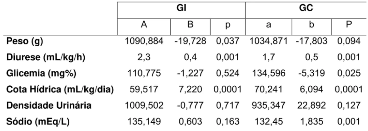 TABELA 2 - Análise da regressão entre as variáveis, peso, diurese, glicemia, cota  hídrica, densidade urinária e sódio dos recém-nascidos do Grupo  Controle e Grupo de Intervenção
