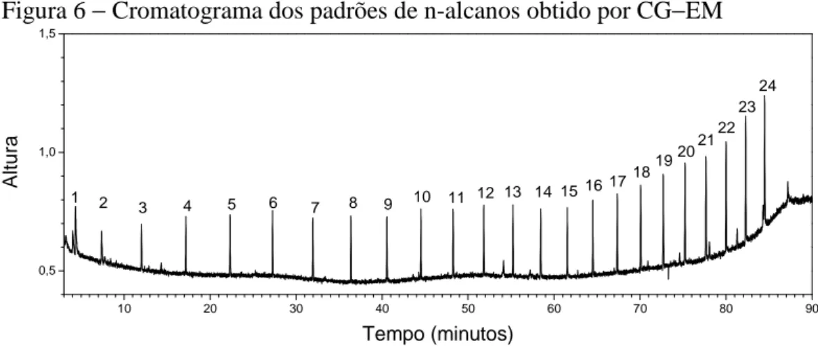 Tabela 6 − Rendimento percentual de óleo essencial obtido a partir das folhas Quantidade de amostra  Quantidade de óleo  Rendimento % 