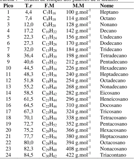 Tabela 7 − Ordem de eluição dos padrões de n-alcanos  Pico  T.r  F.M  M.M  Nome  1  4,4  C 7 H 16 100 g.mol -1 Heptano  2  7,4  C 8 H 18 114 g.mol -1 Octano  3  12,0  C 9 H 20 128 g.mol -1 Nonano  4  17,2  C 10 H 22 142 g.mol -1 Decano  5  22,3  C 11 H 24 