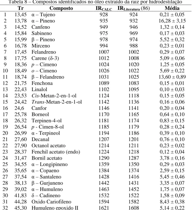 Tabela 8 – Compostos identificados no óleo extraído da raiz por hidrodestilação  Tr  Composto  IR CALC  IR Literatura  (86)  Média 