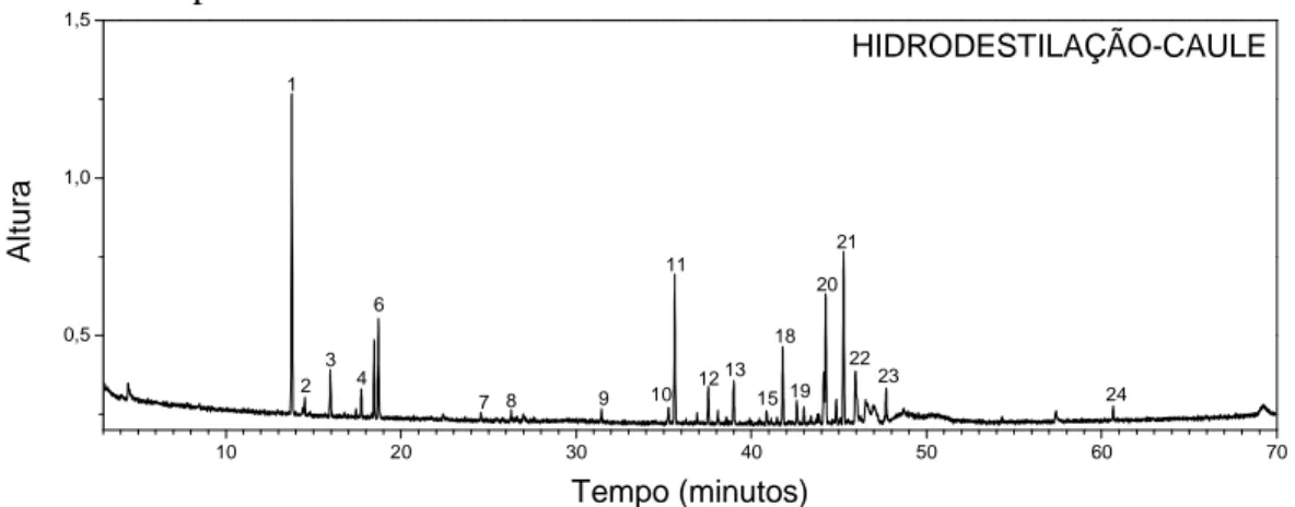 Tabela 9 − Compostos identificados no óleo extraído do caule por hidrodestilação  Tr  Composto  IR CALC  IR Literatura (86) Média 
