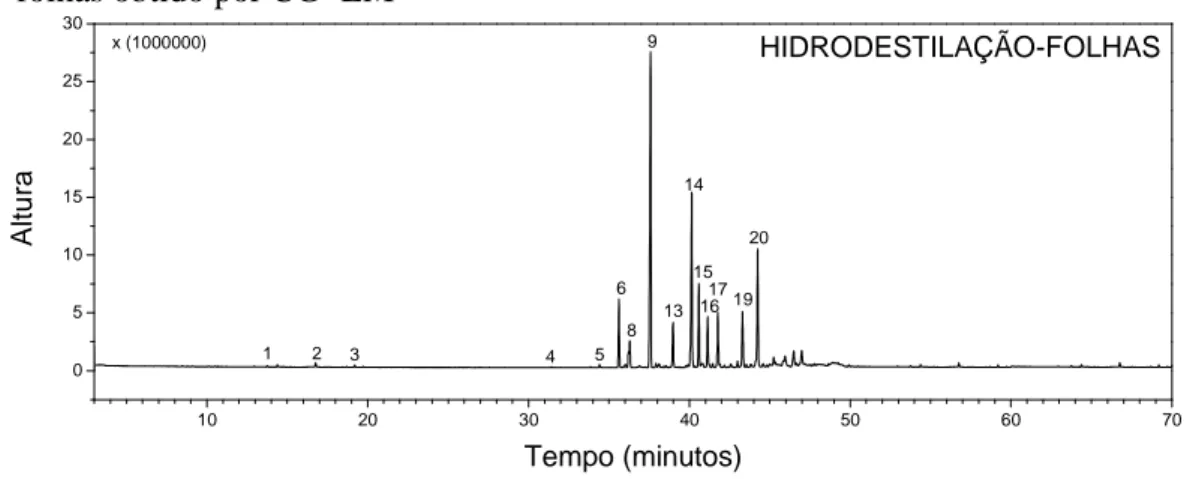 Tabela 10 − Compostos identificados no óleo extraído das folhas por hidrodestilação  Tr  Composto  IR CALC  IR Literatura (86) Média 