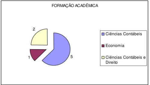 Gráfico 6 – Formação Acadêmica. 
