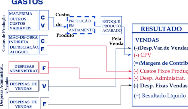 Figura 3 - Processo de Apropriação dos Gastos pelo Método de Custeio Variável. 