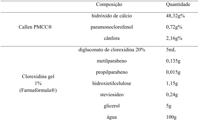 Tabela 1. Composição dos materiais utilizados como medicação intracanal                Composição  Quantidade  Callen PMCC®  hidróxido de cálcio  48,32g%  paramonoclorofenol 0,72g%  cânfora 2,16g%  Clorexidina gel   1%  (Farmafórmula®)  digluconato de clor
