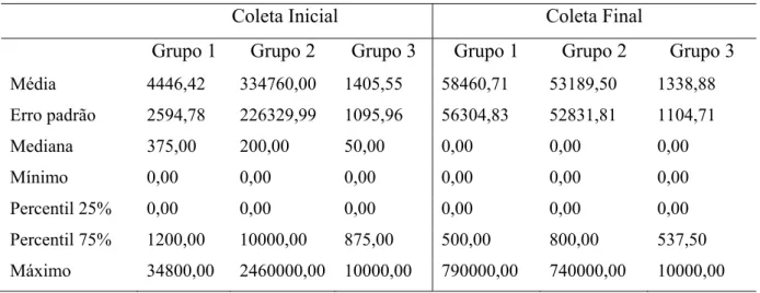 Tabela 3. Dados da estatística básica aplicada aos níveis de contaminação iniciais e finais por  EGM encontrados nas amostras dos grupos 1 (HC+PMCC), 2 (CHX) e 3 (Controle)