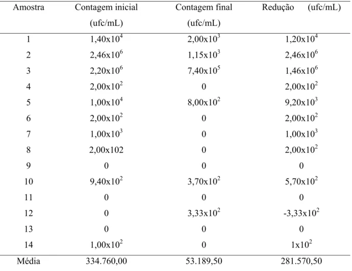 Tabela 5. Contagem inicial, final e os níveis de redução de EGM das amostras tratadas com  clorexidina gel a 1%