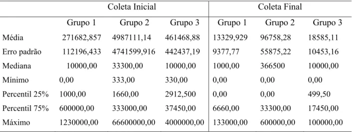 Tabela 7. Dados da estatística básica aplicada aos níveis de contaminação iniciais e finais por  bactérias anaeróbias encontrados nas amostras do grupo 1 (HC+PMCC), grupo 2 (CHX) e  grupo 3 (Controle)