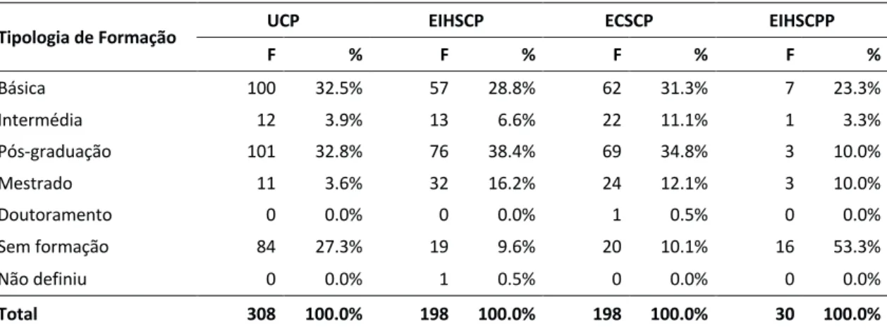 Tabela 2- Formação específica em CP por tipologia de equipa (adultos) 