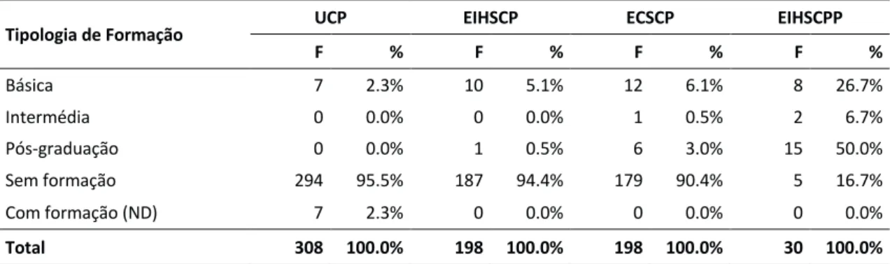 Tabela 3- Formação específica em CP pediátricos por tipologia de equipa 