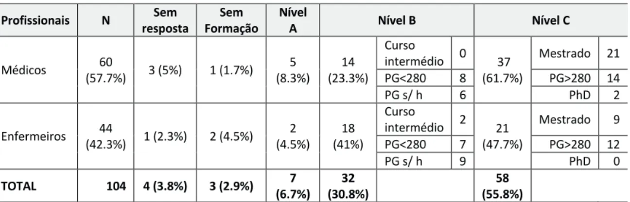 Tabela 9 - Caraterização da Formação dos Coordenadores de equipa/serviço, por Profissão e Níveis de Formação  Profissionais  N  Sem  resposta  Sem  Formação  Nível A  Nível B  Nível C  Médicos  60  (57.7%)  3 (5%)  1 (1.7%)  5  (8.3%)  14  (23.3%)  Curso  