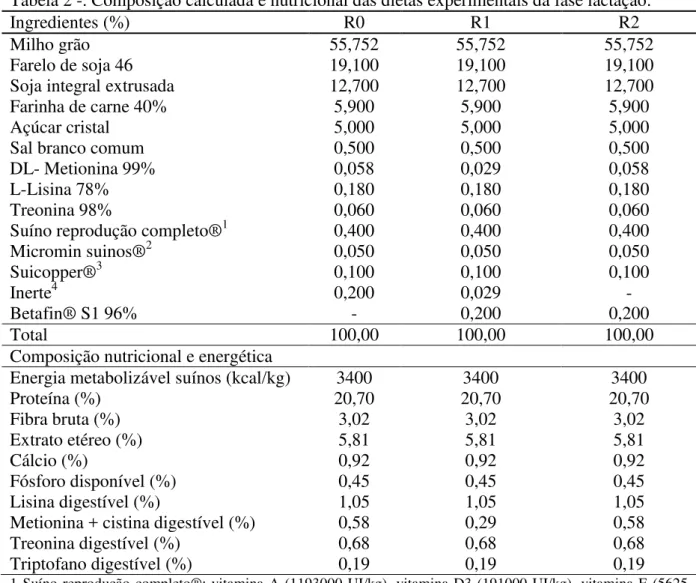 Tabela 2 -. Composição calculada e nutricional das dietas experimentais da fase lactação