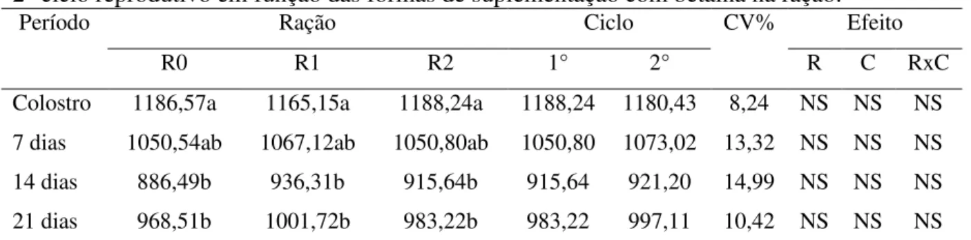 Tabela 8 - Triglicérides (mg/dl) do leite nos diferentes estágios de lactação de porcas de 1° e  2° ciclo reprodutivo em função das formas de suplementação com betaína na ração