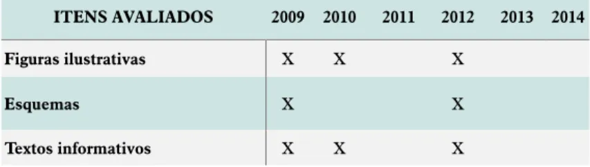 Tabela 1 – Descrição da estrutura das provas avaliativas entre os  anos de 2009 a 2014