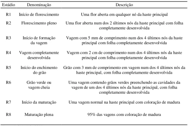 Tabela 1: Descrição dos estádios reprodutivos da soja (Glycine max (L.) Merril).  