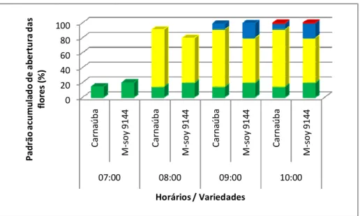 FIGURA  1:  Padrão  percentual  acumulado  de  abertura  das  flores  de  soja  (Glycine  max  (L.)  Merril)  variedades BRS-Carnaúba e Monsoy 9144 em Limoeiro do Norte, CE
